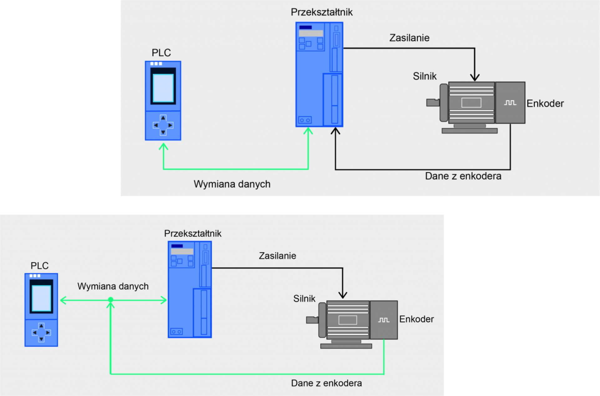 Standard PROFIdrive i sieć PROFINET
