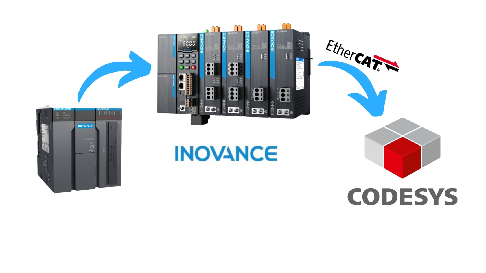 Komunikacja wieloosiowego falownika Inovance MD800 z PLC w Codesys po EtherCAT