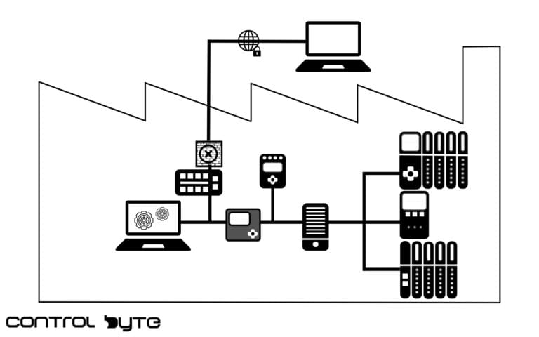 PROFINET IO - Podstawy