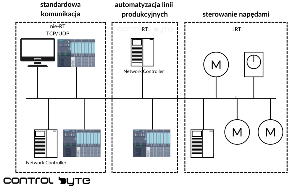 PROFINET IO - Podstawy