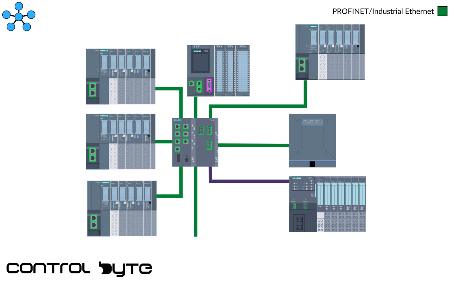 PROFINET IO - Podstawy