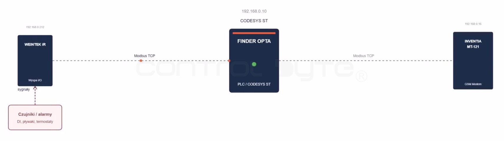 Architektura systemu wysyłania SMS z PLC: Finder Opta, wyspa I/O Weintek i Modbus TCP