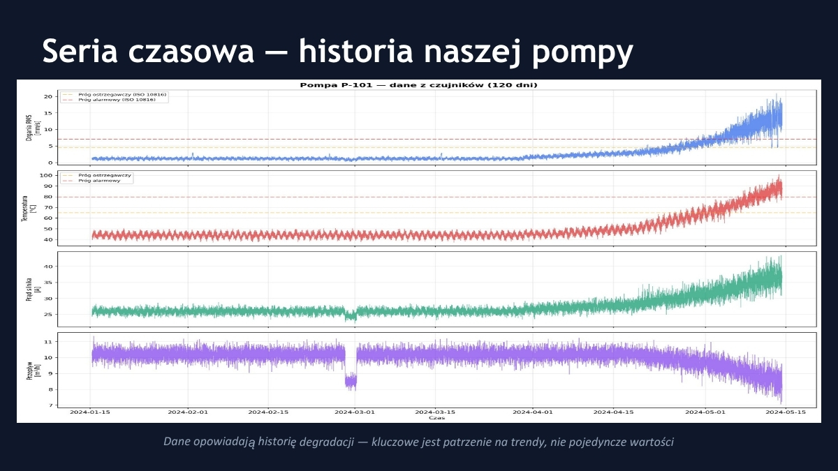 BONUS #3 - 120 dni gotowych danych z czujników pompy