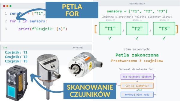 Pętle i iteracje