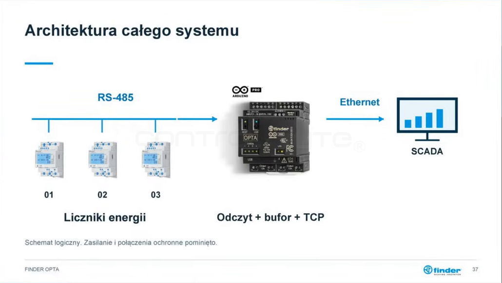 Architektura systemu: liczniki RS-485, Finder Opta, SCADA po Ethernet