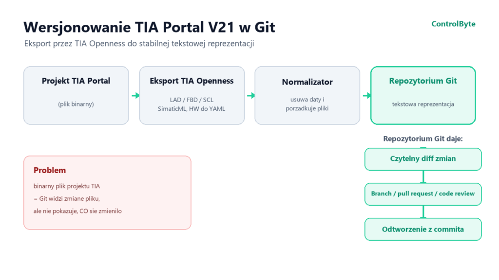 Wersjonowanie TIA Portal V21 w Git - eksport przez TIA Openness do stabilnej tekstowej reprezentacji