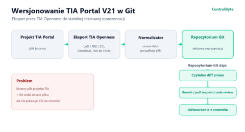 Wersjonowanie TIA Portal V21 w Git - eksport przez TIA Openness do stabilnej tekstowej reprezentacji