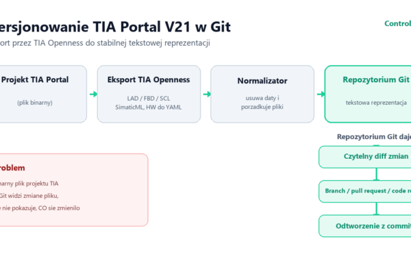 Wersjonowanie TIA Portal V21 w Git - eksport przez TIA Openness do stabilnej tekstowej reprezentacji