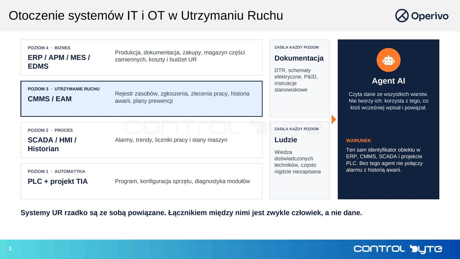 Otoczenie systemów IT i OT w utrzymaniu ruchu