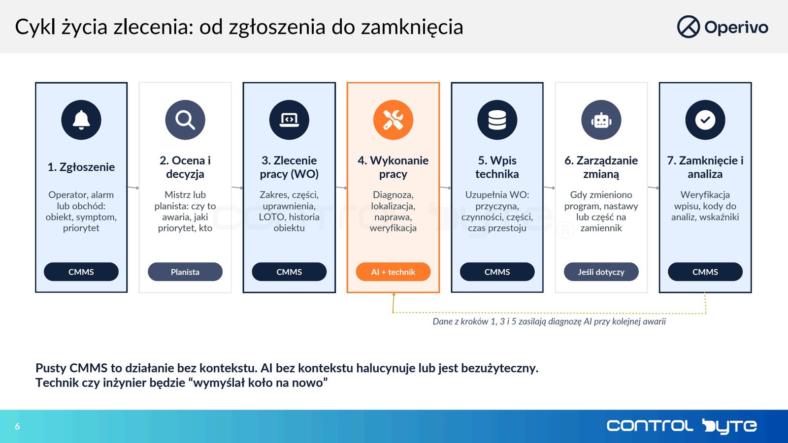 Cykl życia zlecenia: od zgłoszenia do zamknięcia