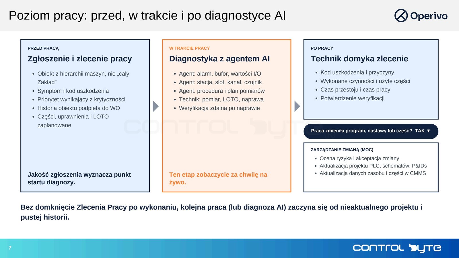 Poziom pracy: przed, w trakcie i po diagnostyce AI