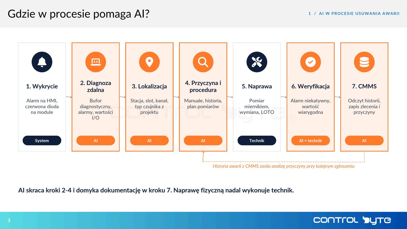 Gdzie w procesie pomaga AI