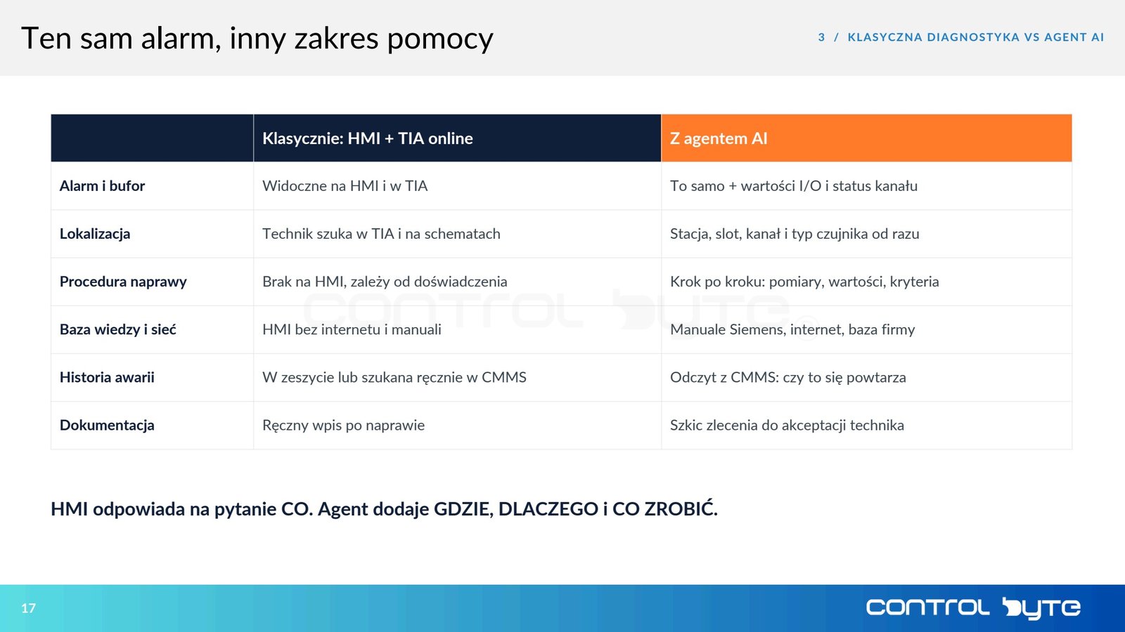 Ten sam alarm, inny zakres pomocy