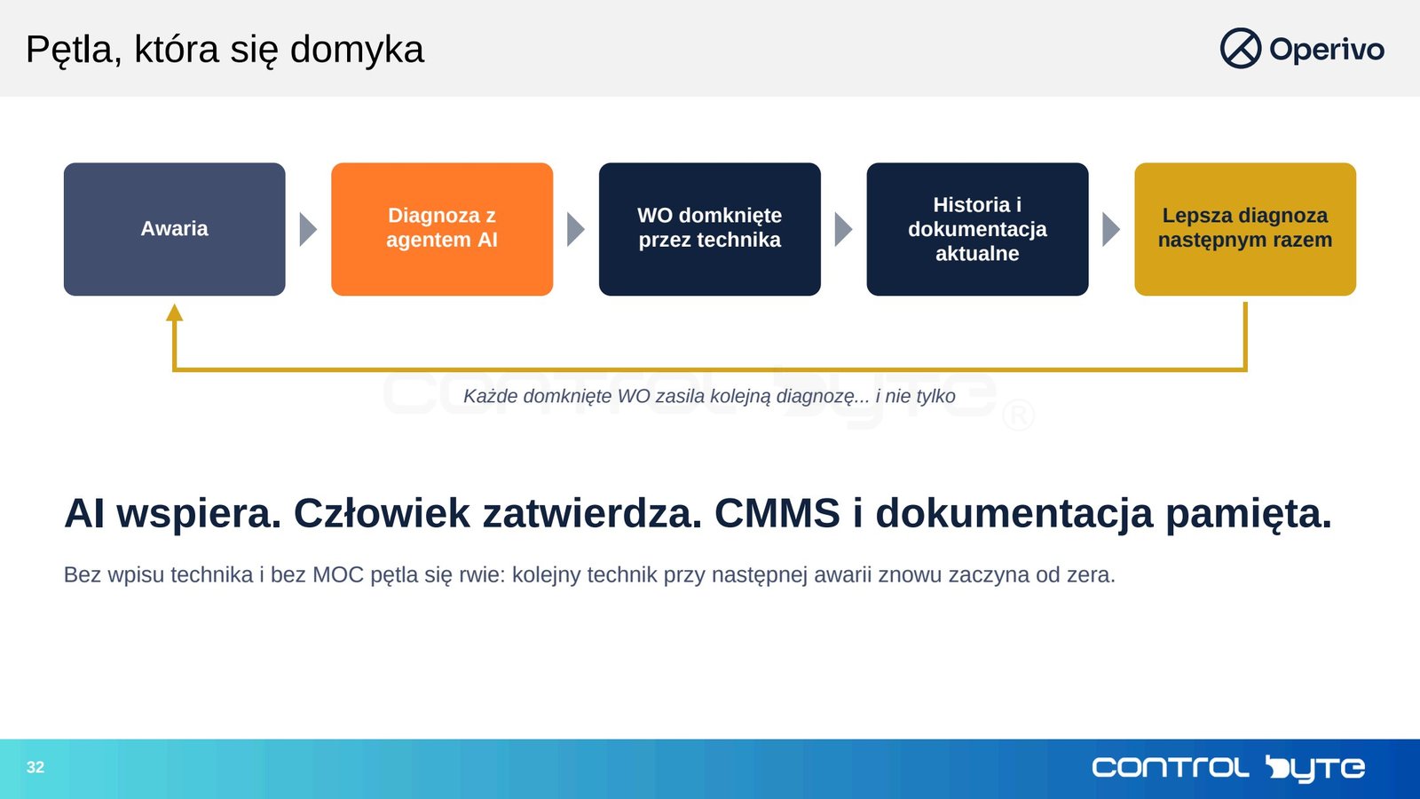 Pętla, która się domyka