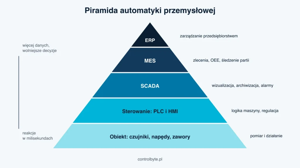 Piramida automatyki przemysłowej: poziom obiektowy, sterowanie PLC i HMI, SCADA, MES i ERP