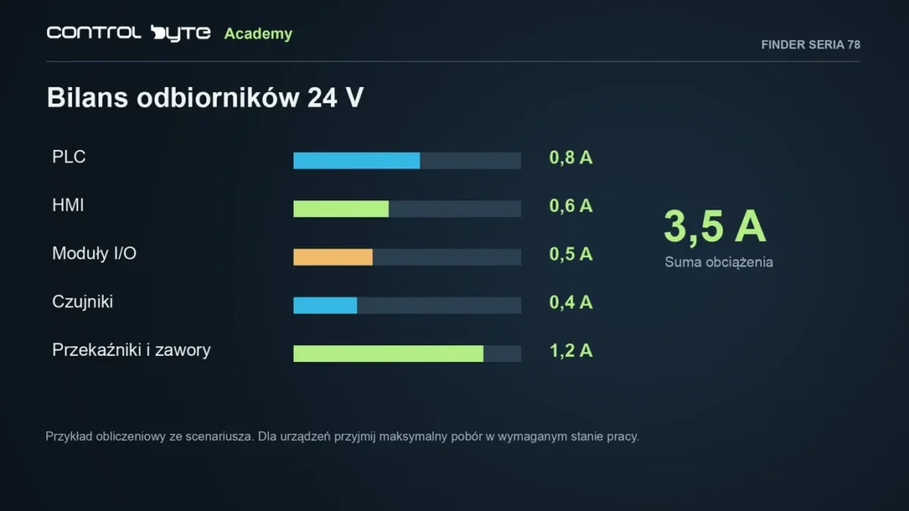 Bilans prądu odbiorników 24 V: PLC, HMI, moduły I/O, czujniki, przekaźniki i zawory - razem 3,5 A