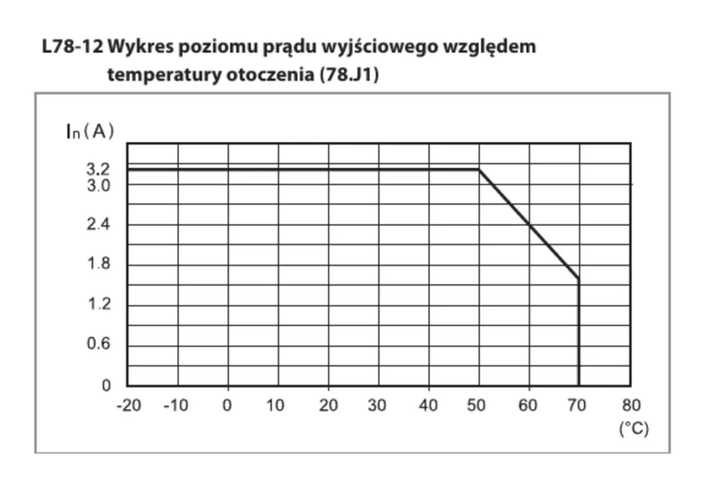 Wykres deratingu Finder 78.J1 - prąd wyjściowy 3,2 A do 50 °C, spadek do 70 °C