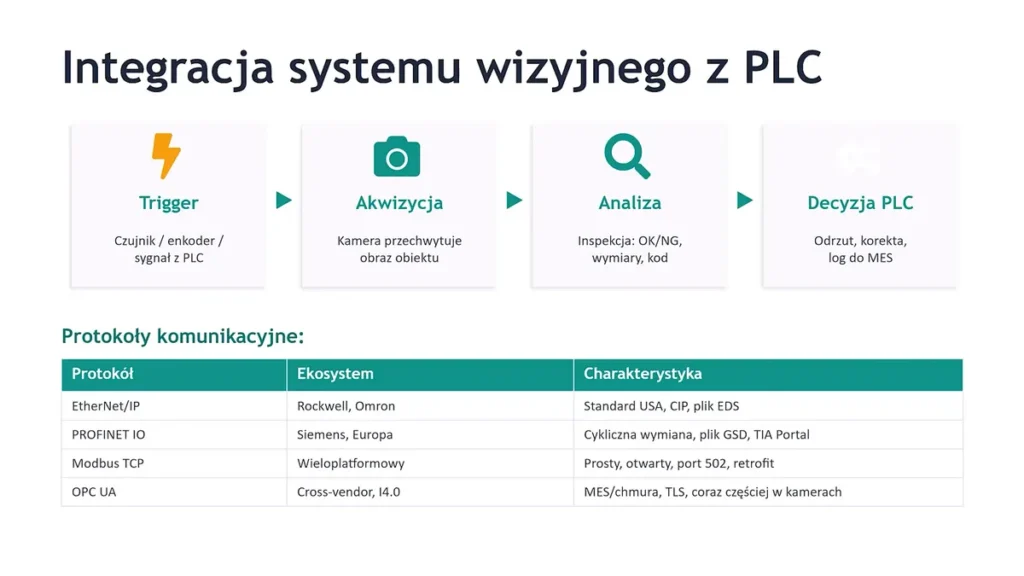 Integracja systemu wizyjnego z PLC: trigger, akwizycja, analiza, decyzja PLC oraz protokoły komunikacyjne