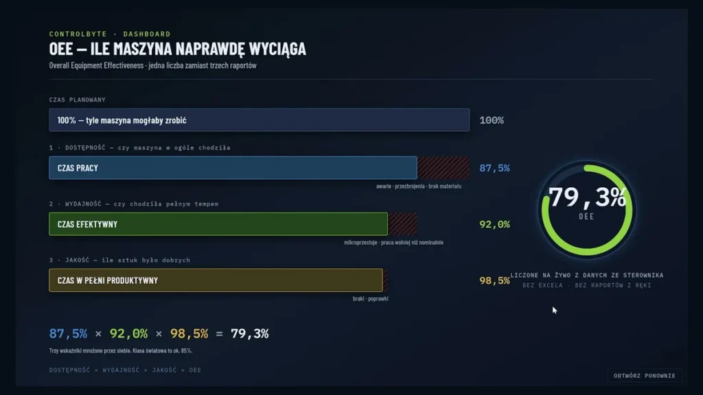 Plansza wyjaśniająca OEE jako iloczyn dostępności, wydajności i jakości