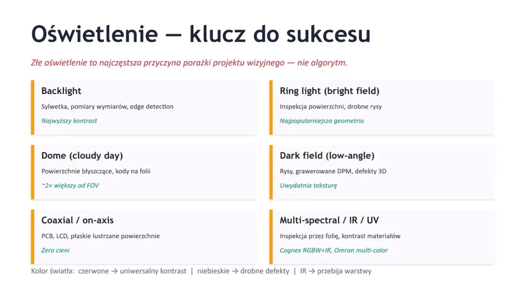 Rodzaje oświetlenia w systemach wizyjnych: backlight, ring light, dome, dark field, coaxial, IR i UV