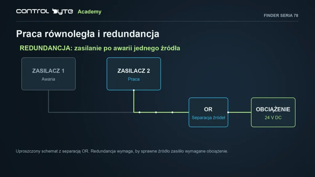 Redundancja dwóch zasilaczy 24 V DC z separacją OR - zasilanie po awarii jednego źródła