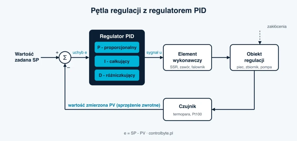 Schemat pętli regulacji z regulatorem PID: wartość zadana, uchyb, człony P, I i D, element wykonawczy, obiekt i czujnik