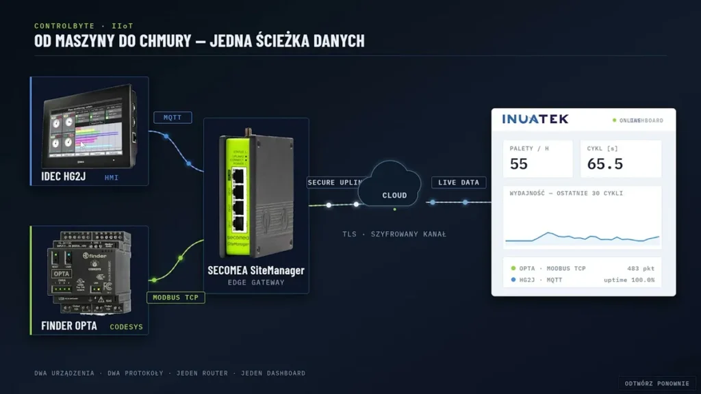 Schemat ścieżki danych: panel IDEC HG2J po MQTT i Finder OPTA po Modbus TCP przez Secomea SiteManager do chmury Inuatek