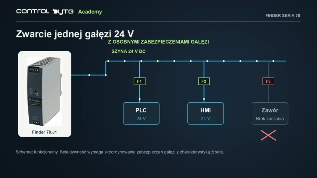 Zwarcie jednej gałęzi 24 V z osobnymi zabezpieczeniami F1, F2, F3 dla PLC, HMI i zaworu