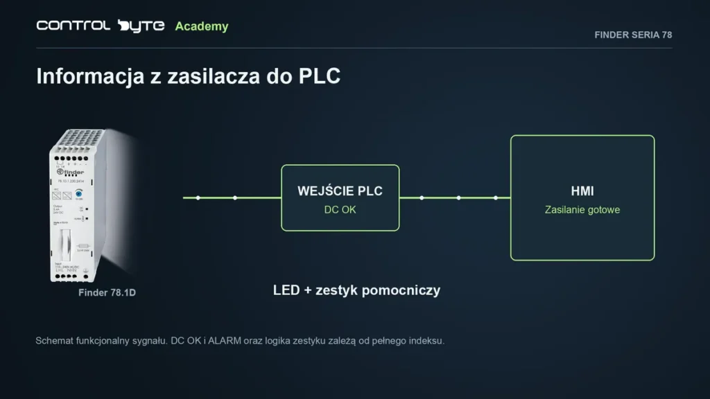 Sygnał DC OK z zestyku pomocniczego zasilacza na wejście PLC i komunikat na HMI