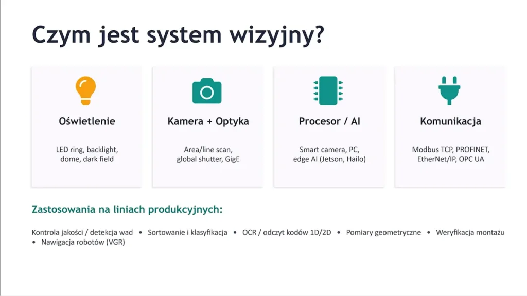 Cztery elementy systemu wizyjnego: oświetlenie, kamera z optyką, procesor lub AI, komunikacja