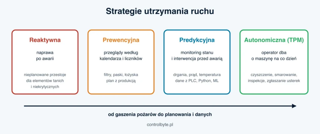 Strategie utrzymania ruchu: reaktywna, prewencyjna, predykcyjna i autonomiczna TPM