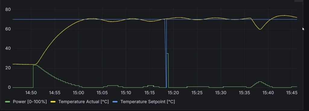 Wykres regulacji temperatury PID w Grafanie: moc grzałki, temperatura rzeczywista i zadana 70 stopni